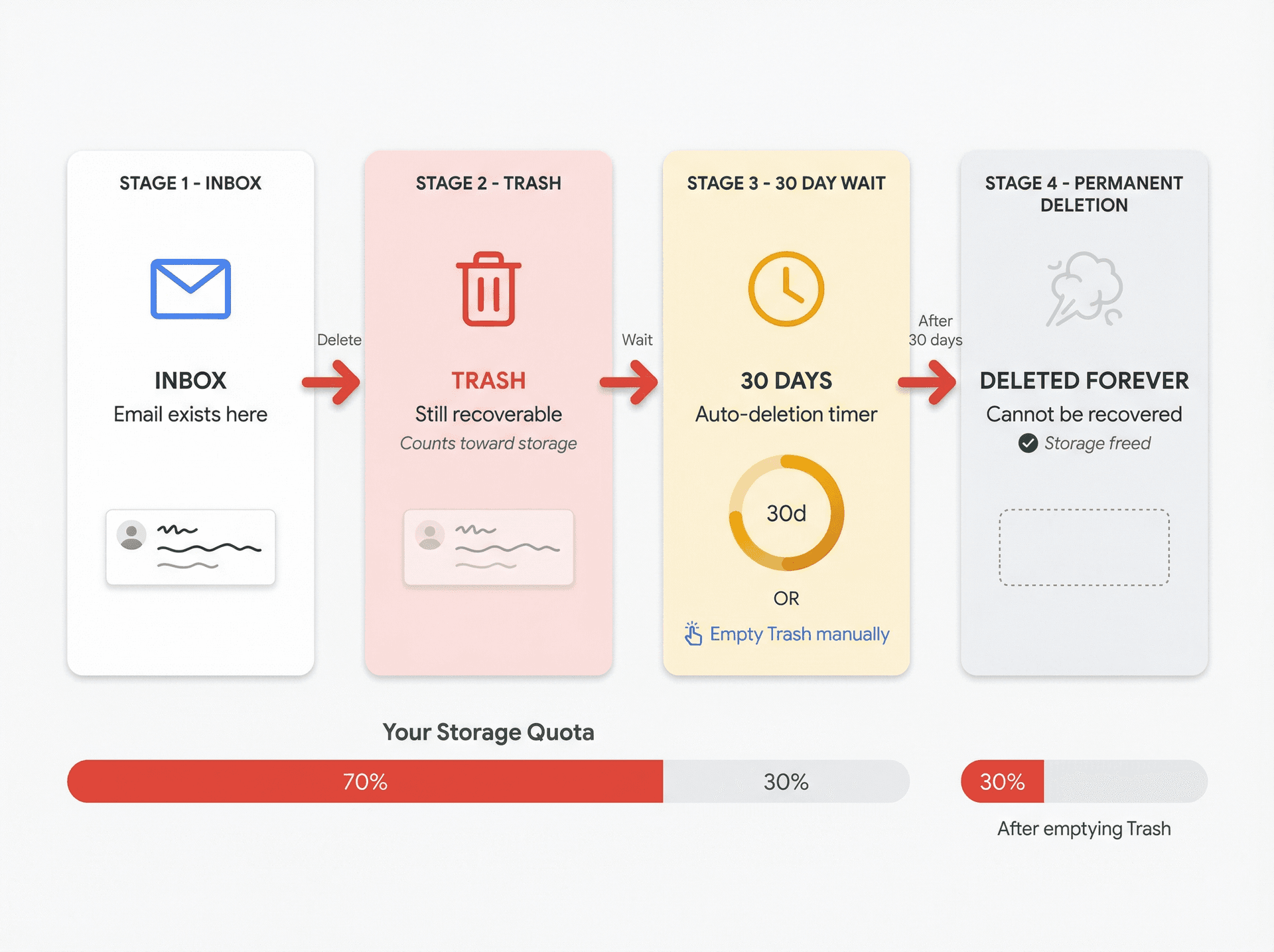 Gmail email deletion lifecycle showing four stages from inbox to permanent deletion after 30 days
