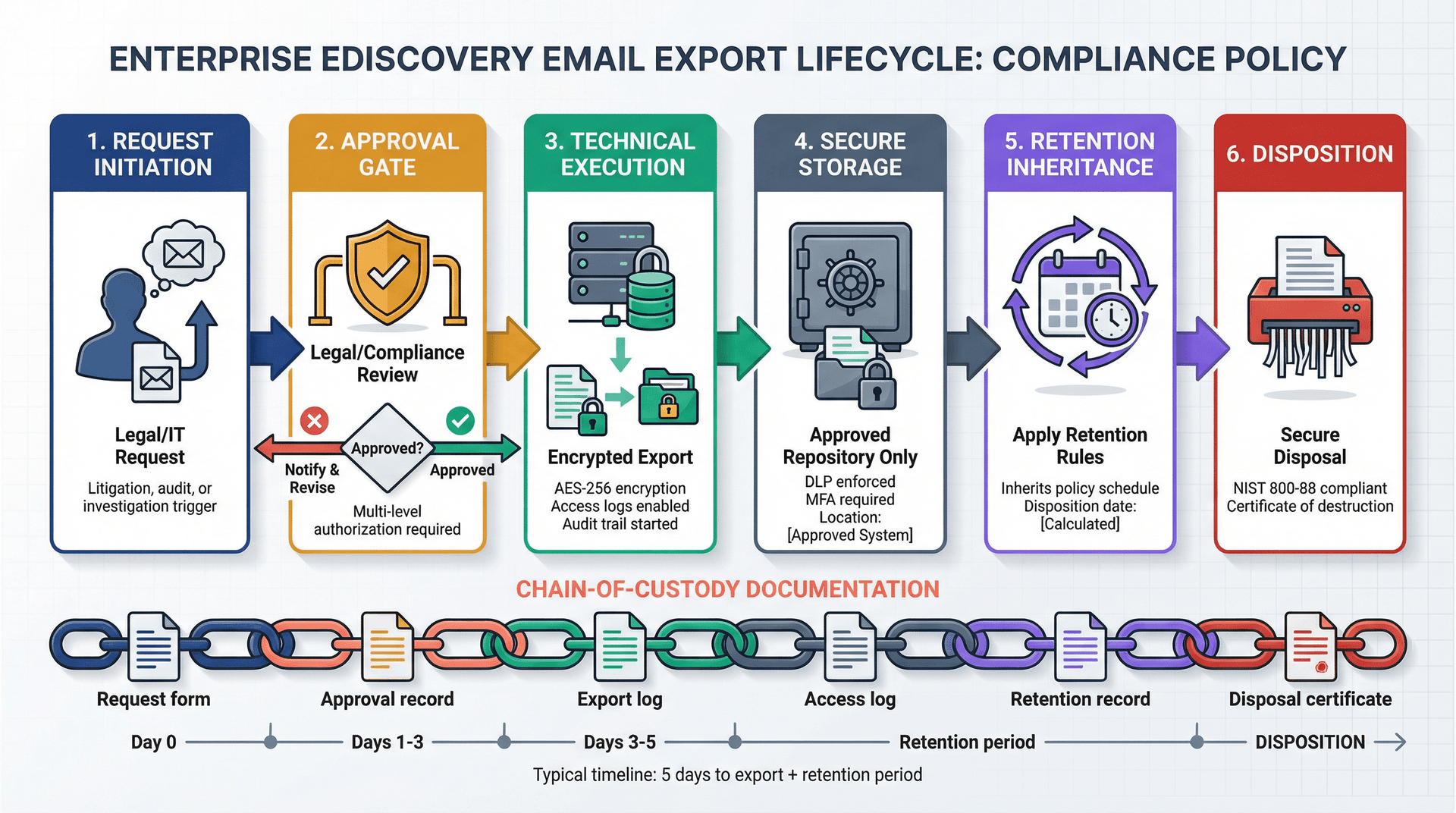 Complete eDiscovery export workflow showing request, approval, encryption, storage, and chain-of-custody documentation phases